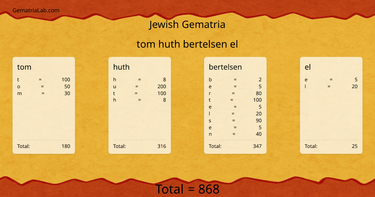 tom huth bertelsen el in jewish Gematria